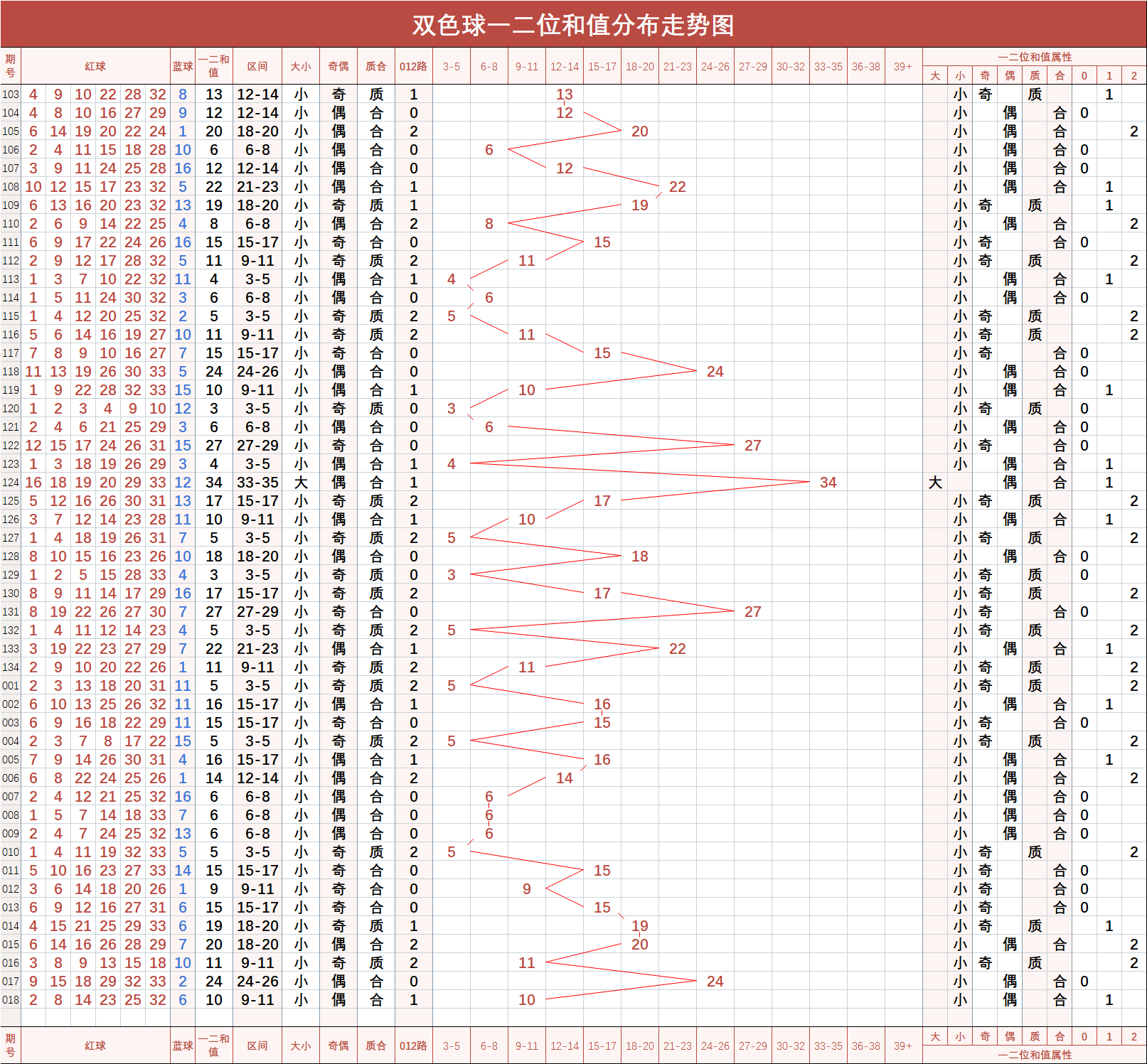 双色球456期和值走势_34期双色球走势图