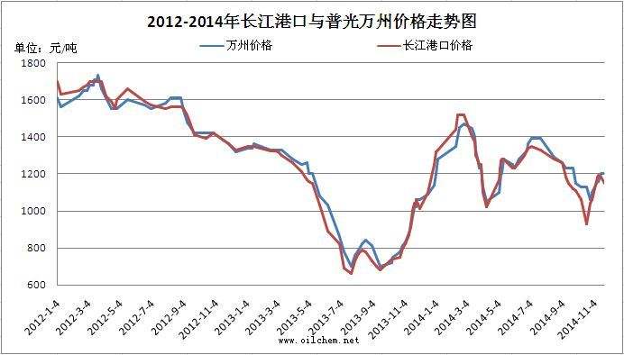 硫磺价格近一年行情走势图_硫磺价格今日行情