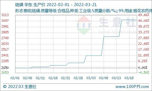 硫磺价格近一年行情走势图_硫磺价格今日行情