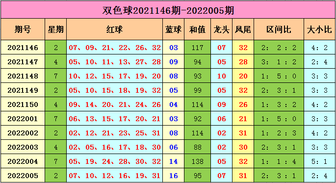 006期双色球开奖号码走势图_006期双色球开奖结果