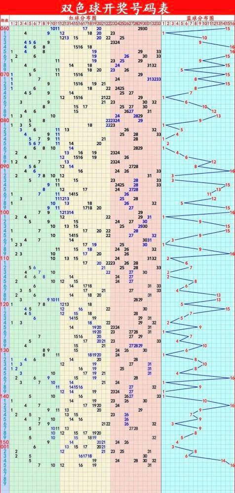 006期双色球开奖号码走势图_006期双色球开奖结果