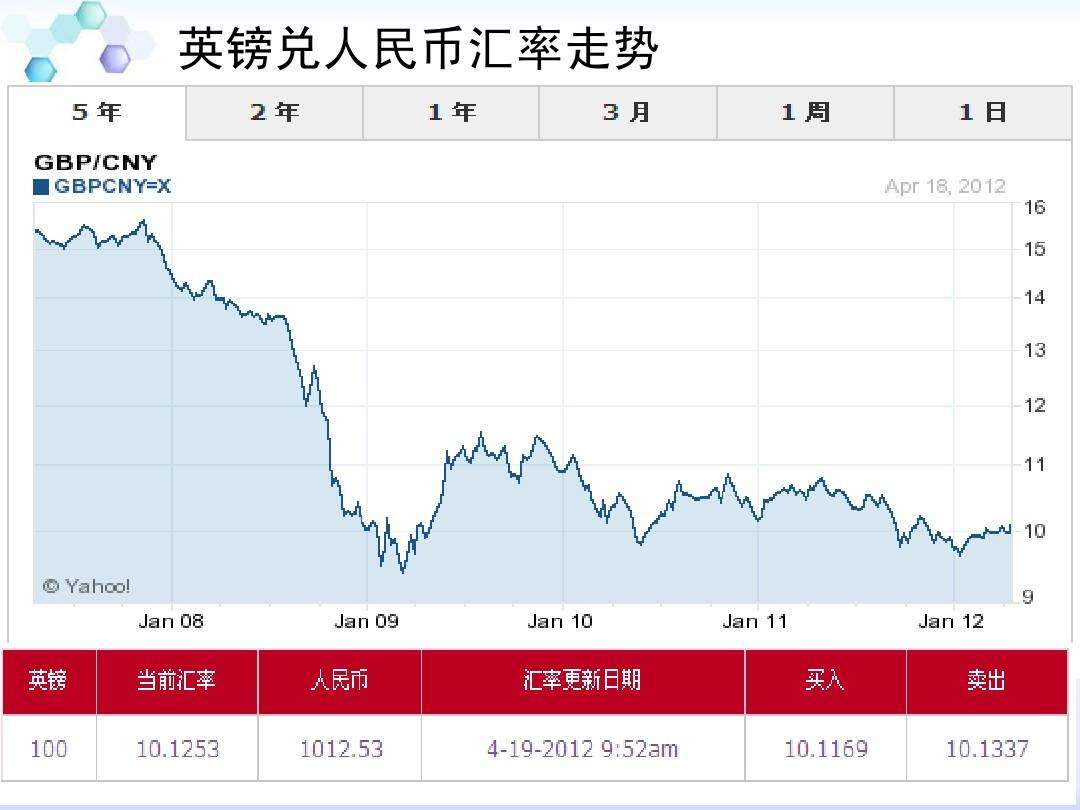 英镑兑换人民币半年走势_英镑兑人民币近期走势