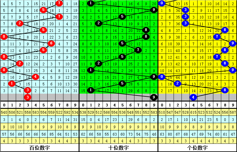 排列三和值形态走势图带连线_排列三和值走势图带连线专业版