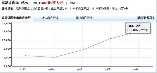 福州最新楼盘房价走势_福州最新楼盘房价走势分析