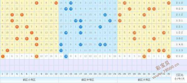 大乐透超长板走势图浙江风彩_体彩超级大乐透开奖结果走势图浙江超长板