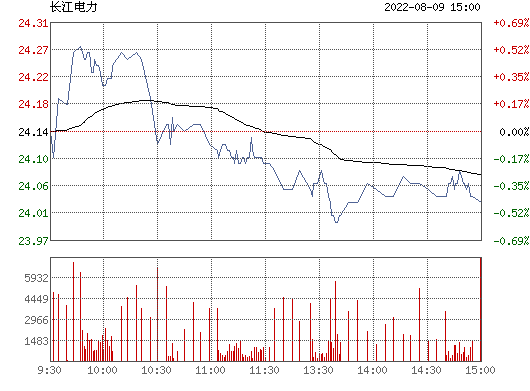 600900今天走势分析_600900行情吧