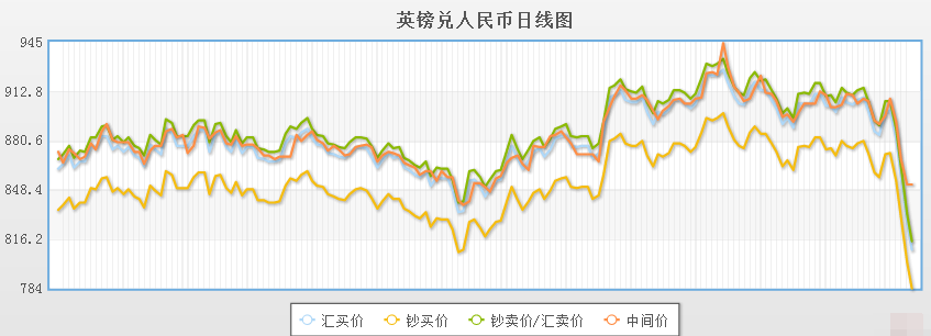 英镑币对人民币汇率走势图_英镑兑人民币汇率实时走势图