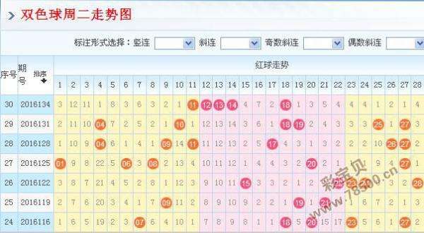 2016年双色球走势图一览表_2016年双色球走势图全图