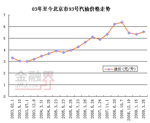 2012年93号汽油走势图_2012年93号汽油走势图片