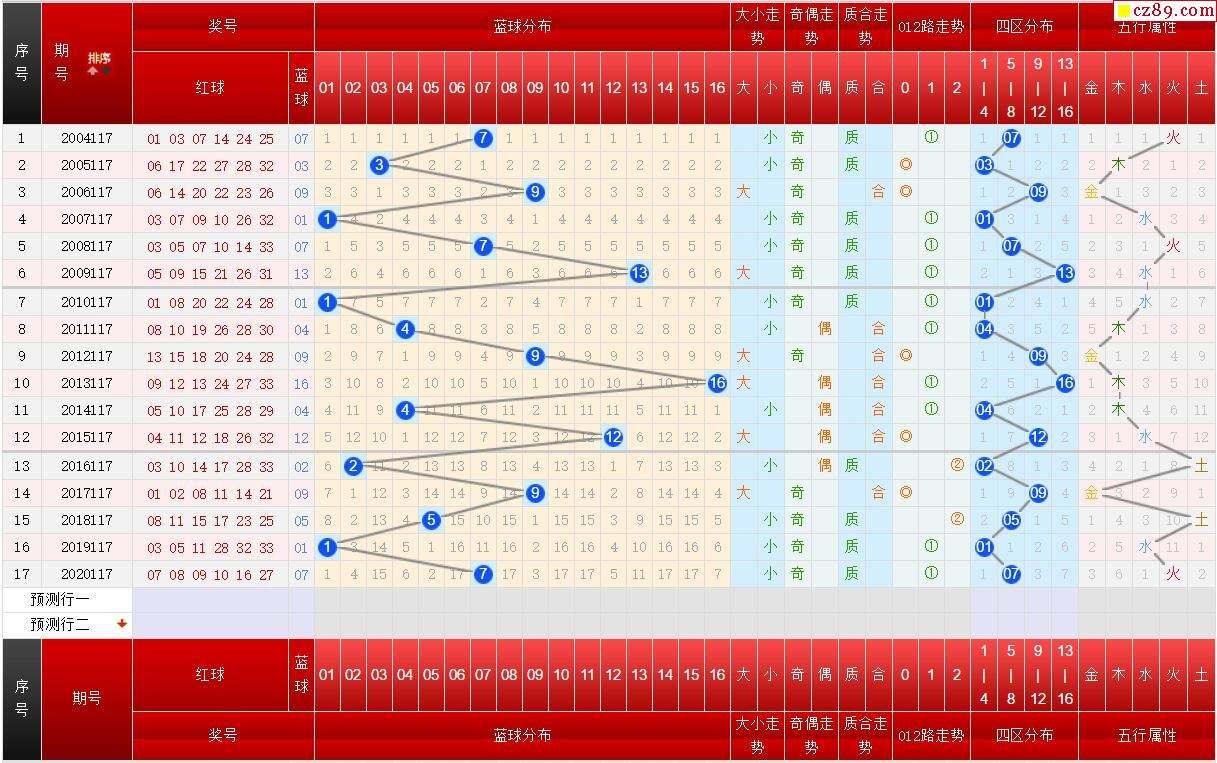 双色球历史117期同期走势图表_双色球107期历史同期走势图