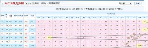 3d012和值走势图_3d012比例走势图