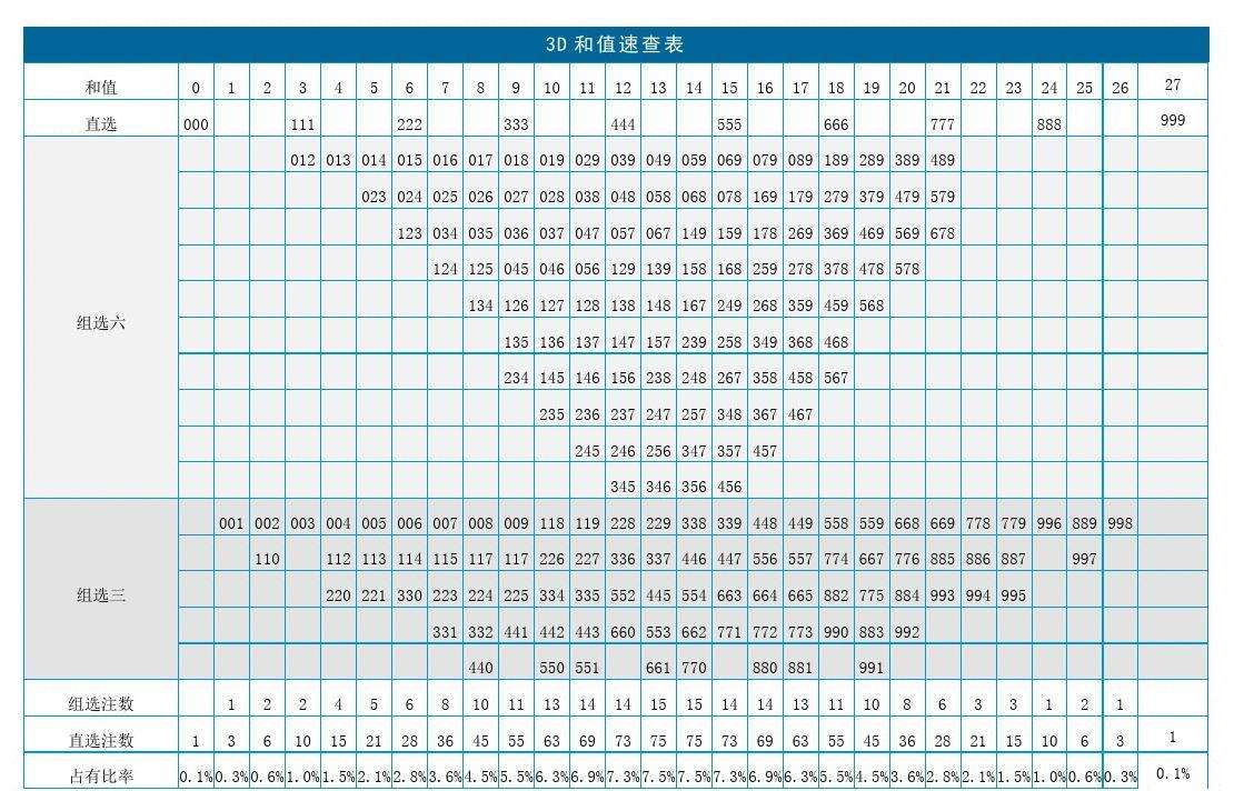 3d012和值走势图_3d012比例走势图