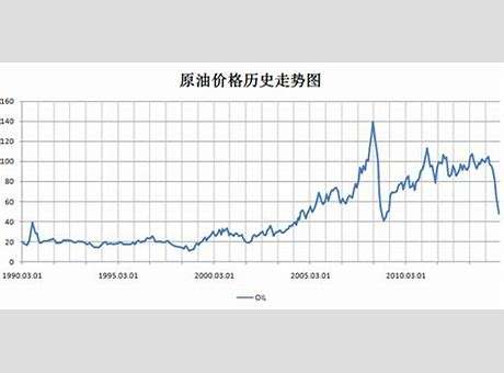 国内近半年油价走势图_最近半年油价走势