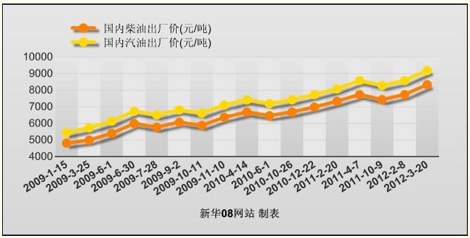 国内近半年油价走势图_最近半年油价走势