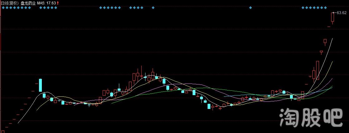 盘龙药业未来行情走势_盘龙药业的综合分析