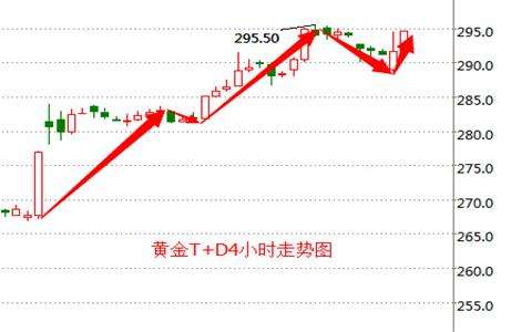 6月至7月黄金价格走势图_七月黄金价格走势图