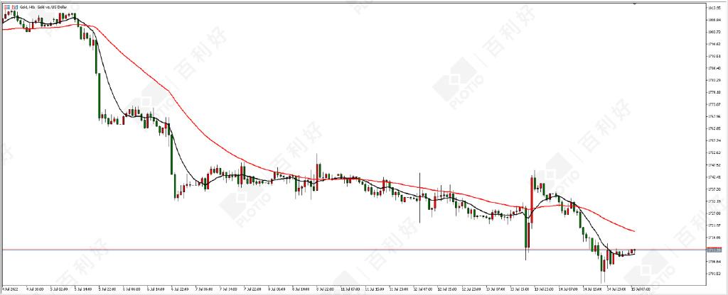 6月至7月黄金价格走势图_七月黄金价格走势图