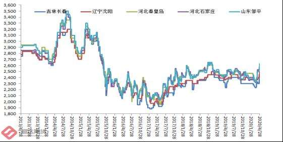 2209玉米淀粉期货走势_玉米淀粉期货2111最后交易日