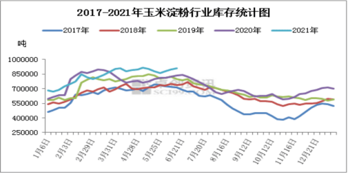 2209玉米淀粉期货走势_玉米淀粉期货2111最后交易日