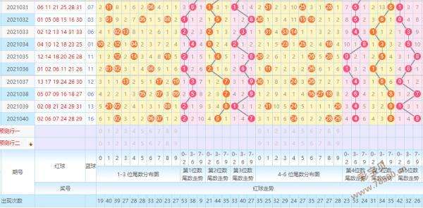 双色球第一位九宫合数个数走势图_大乐透第一位九宫合数走势图