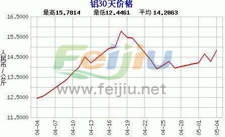 2020铝锭价格走势行情_2020铝锭价格走势行情分析