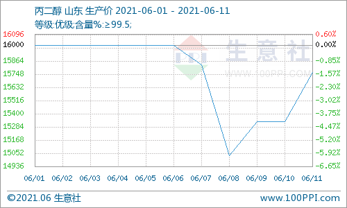 环氧树脂价格行情走势图生意社_环氧树脂的价格走势图