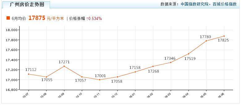 广州房价26年走势图_广州房价26年走势图最新