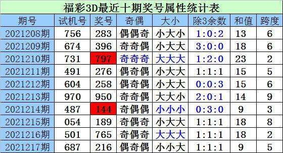 3d百十位和值尾走势图_3d十个位和值尾走势图200期