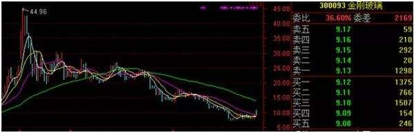 2015重组失败股票走势_2015年股票崩盘