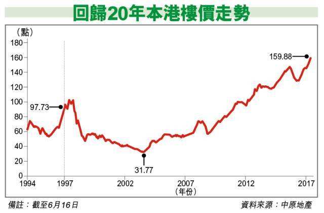 香港房价30年走势图_香港房价30年走势图片