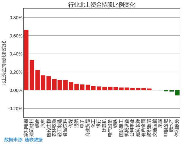 北上资金未加仓下周走势_北上资金近一周加仓的股票