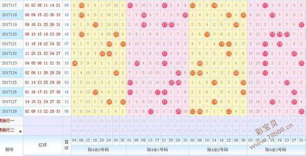 双色球综合走势图近1000期_双色球最近1000期综合走势图