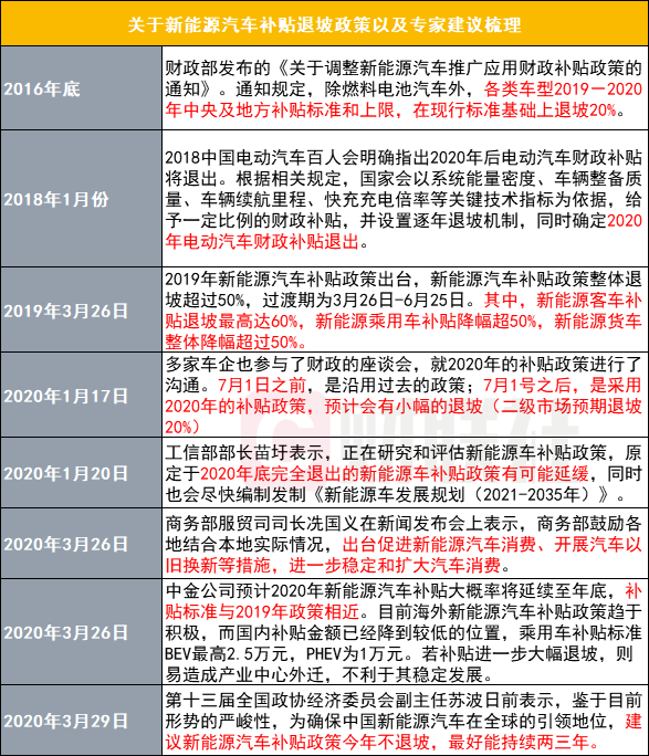 2022北京新能源补贴退坡_新能源补贴 北京