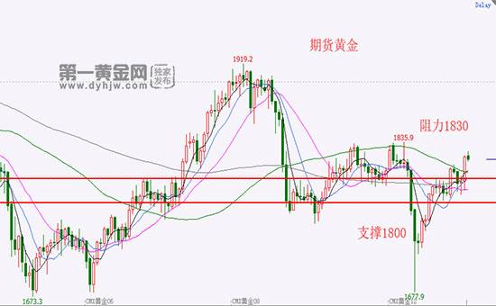 2021年金价走势预测最新_2021年金价走势预测最新数据