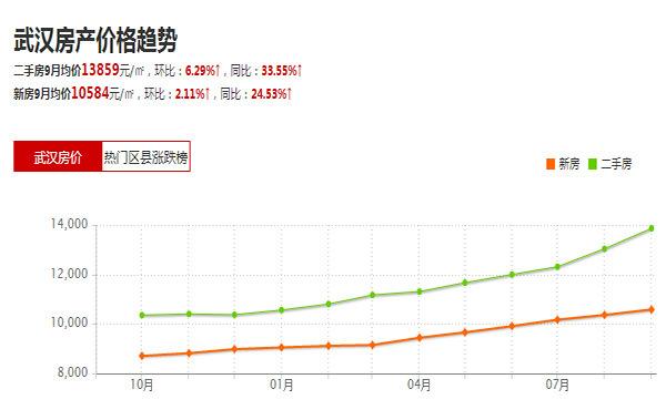 武汉房价未来走势预测_武汉房价未来走势预测最新