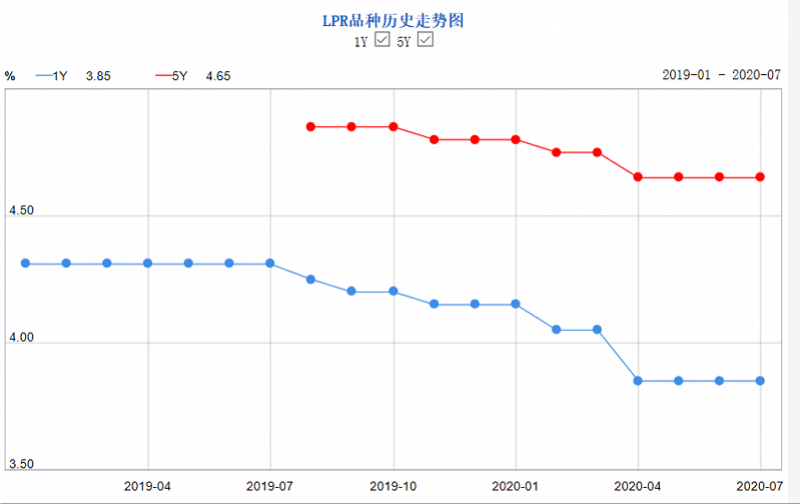 市场利率lpr走势预测_LPR利率走势图