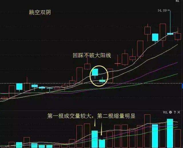 股票来根大阳线其后走势会怎样_大阳线后的五种走势