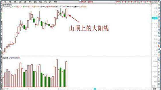 股票来根大阳线其后走势会怎样_大阳线后的五种走势