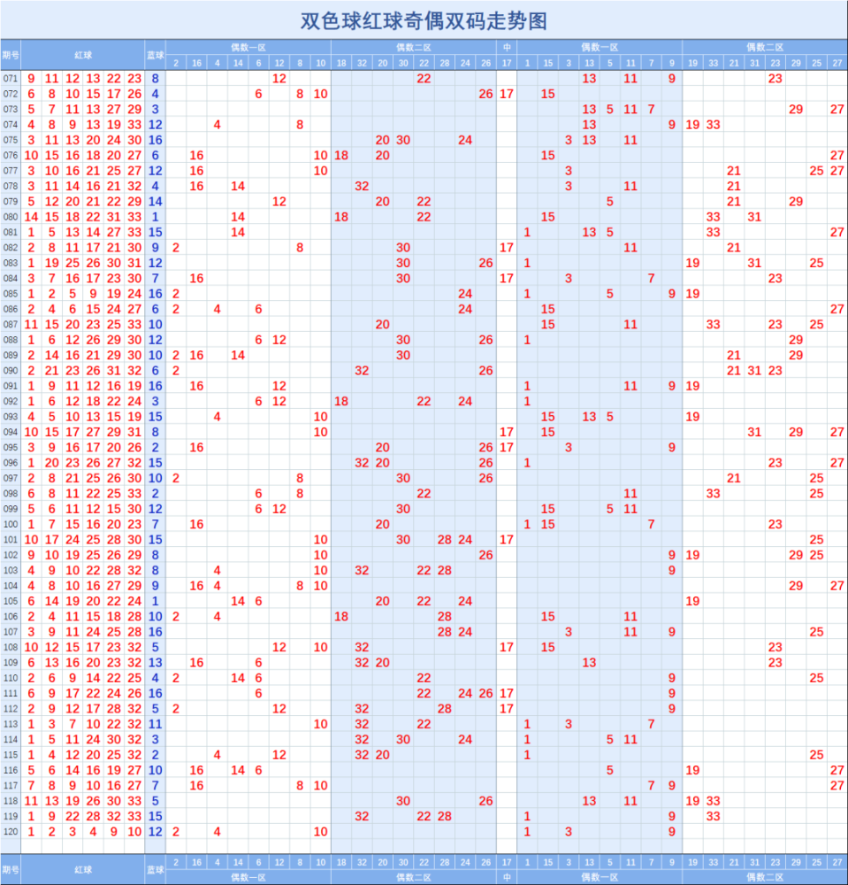 双色球全部最新版超长走势图_双色球最近综合走势图超长版