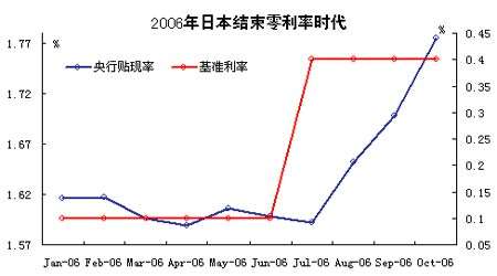 过去十年基准利率走势_十年利率走势图