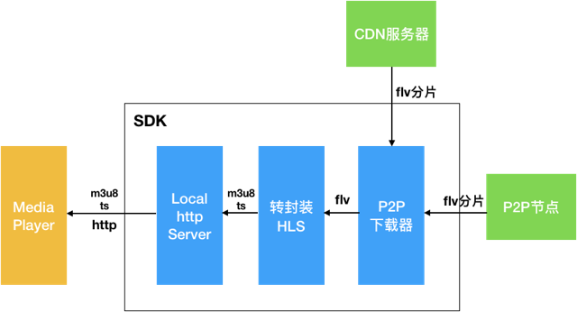 p2p服务器如何搭建_如何实现p2p