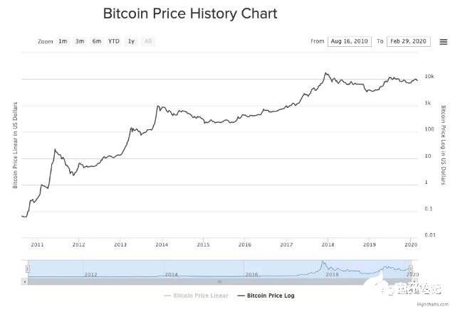 比特币13年走势图周线图_三年比特币曲线图