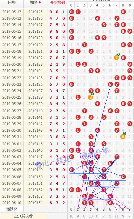 3d近2000期带连线走势_3d走势图带连线1000期