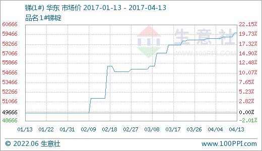 2017锑走势分析图_锑价走势分析