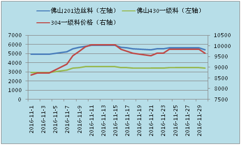 2018不锈钢价格走势图_2017年不锈钢价格走势