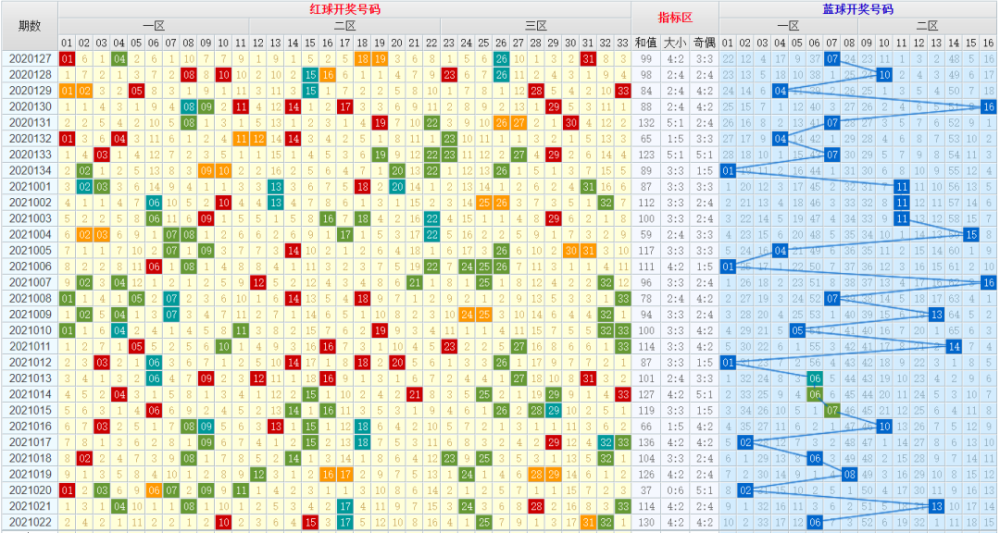 双色球第六位邻期和值走势图_双色球第六位临期和值走势图