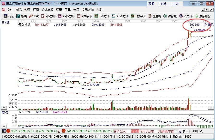 股票有10分钟走势图吗_股票10点钟决定走势