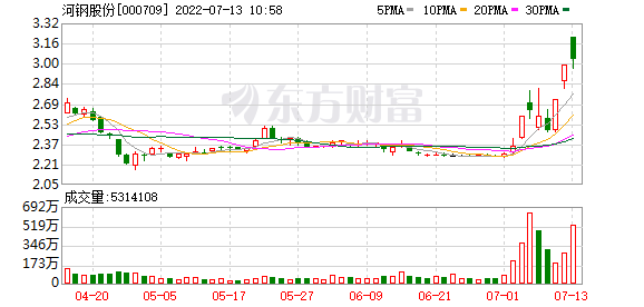 大宗特钢usd今晚走势_2022油价会跌回7元吗