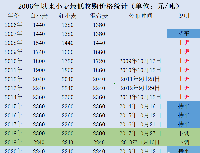 小麦价格今日行情走势_今天小麦价格走势