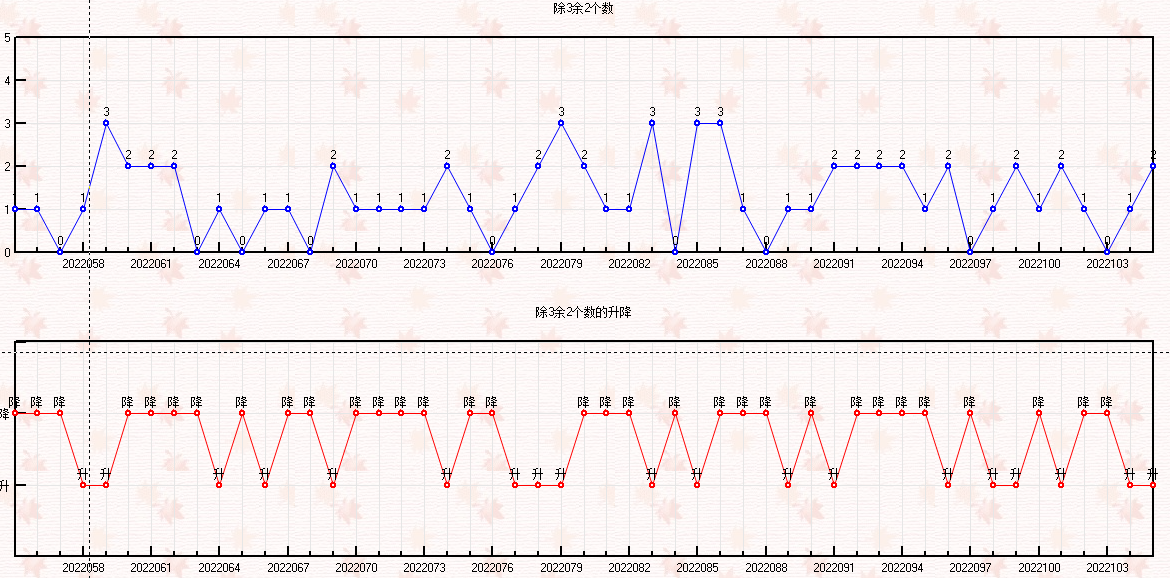 3的阴阳数大小走势图_三的大小走势图